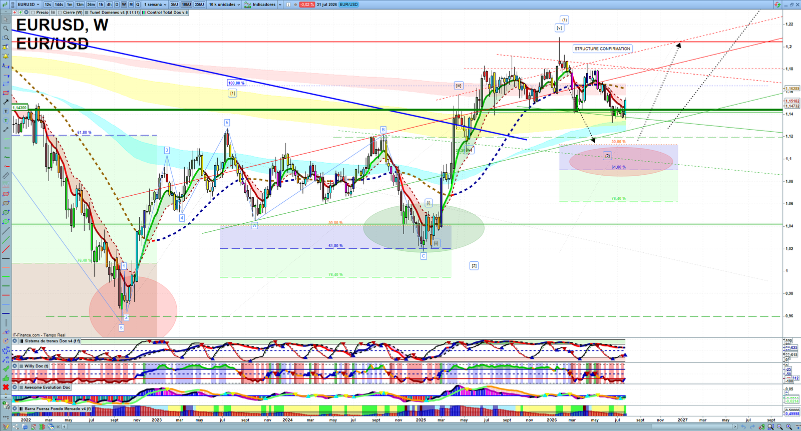 EURUSD weekly technical analysis chart reviewing price action, trend context and forex market structure